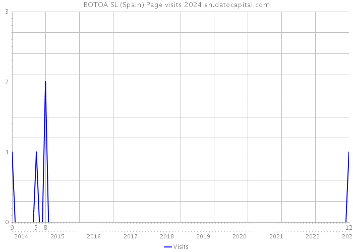 BOTOA SL (Spain) Page visits 2024 