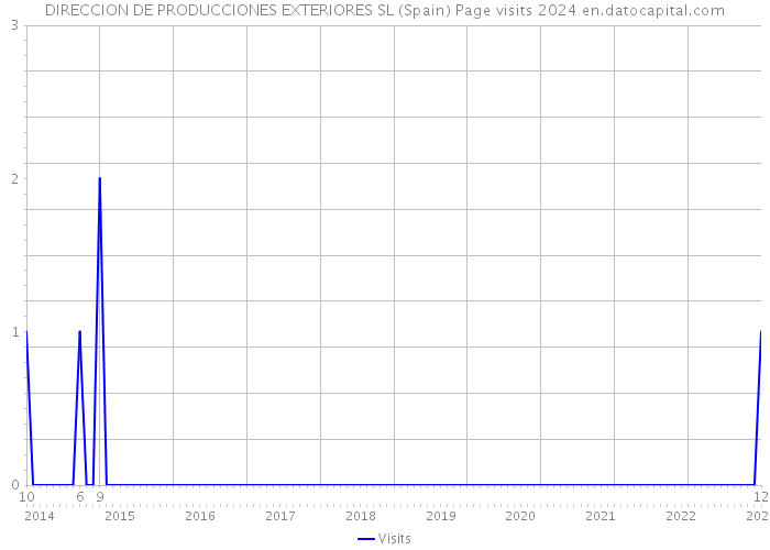 DIRECCION DE PRODUCCIONES EXTERIORES SL (Spain) Page visits 2024 