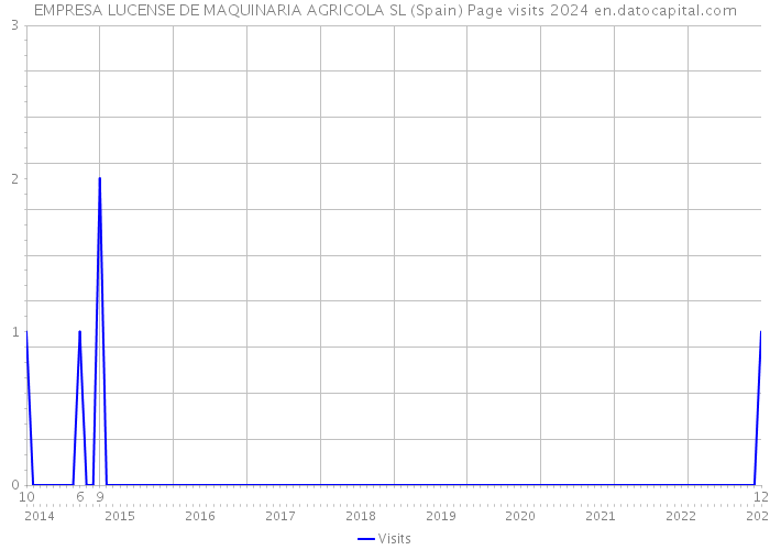 EMPRESA LUCENSE DE MAQUINARIA AGRICOLA SL (Spain) Page visits 2024 