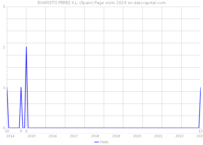 EVARISTO PEREZ S.L. (Spain) Page visits 2024 