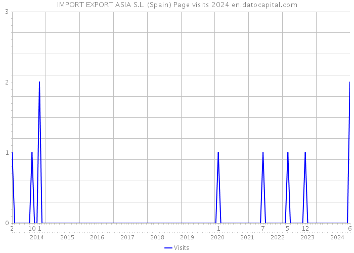 IMPORT EXPORT ASIA S.L. (Spain) Page visits 2024 