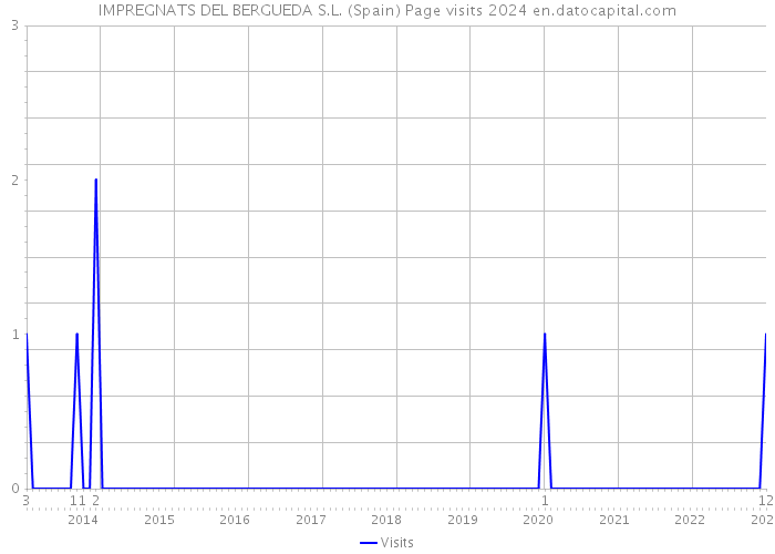 IMPREGNATS DEL BERGUEDA S.L. (Spain) Page visits 2024 