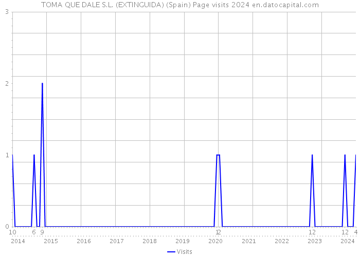 TOMA QUE DALE S.L. (EXTINGUIDA) (Spain) Page visits 2024 