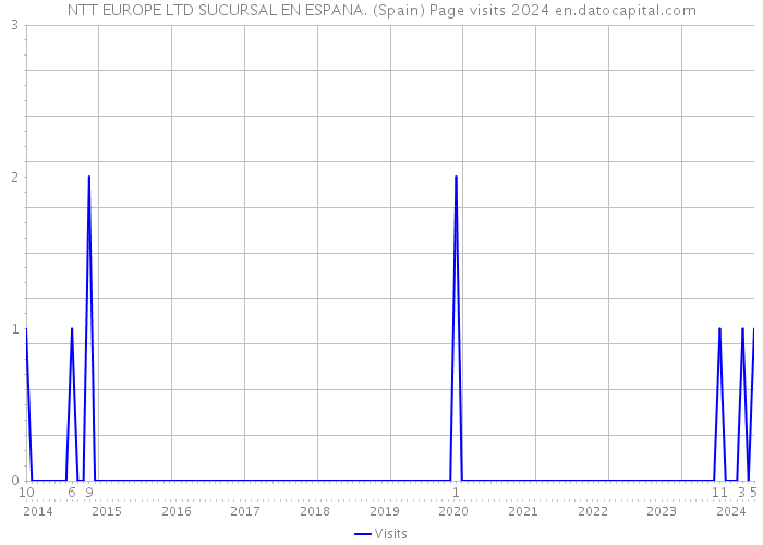 NTT EUROPE LTD SUCURSAL EN ESPANA. (Spain) Page visits 2024 