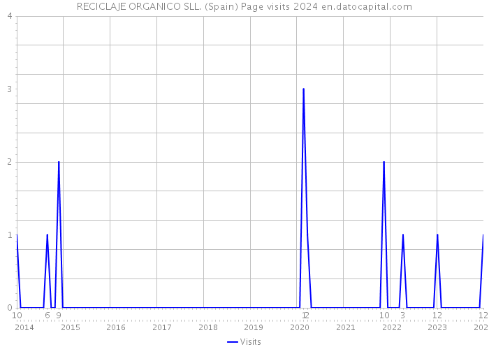 RECICLAJE ORGANICO SLL. (Spain) Page visits 2024 