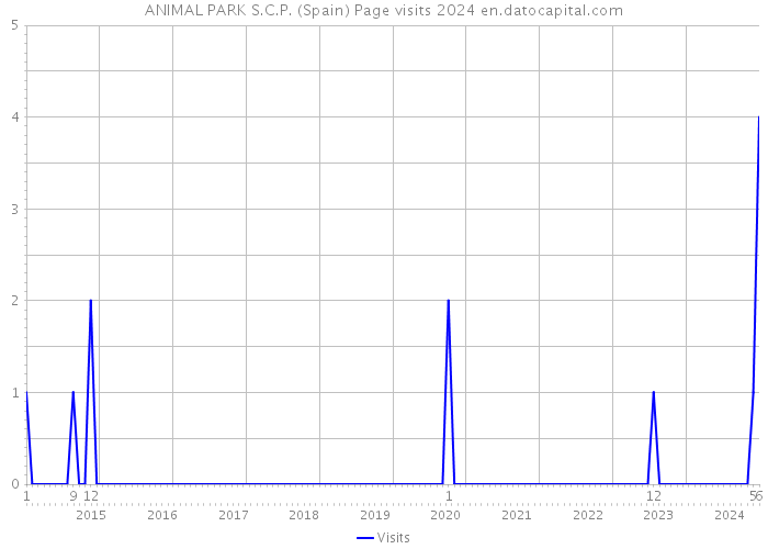 ANIMAL PARK S.C.P. (Spain) Page visits 2024 