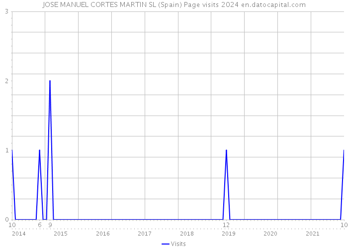 JOSE MANUEL CORTES MARTIN SL (Spain) Page visits 2024 