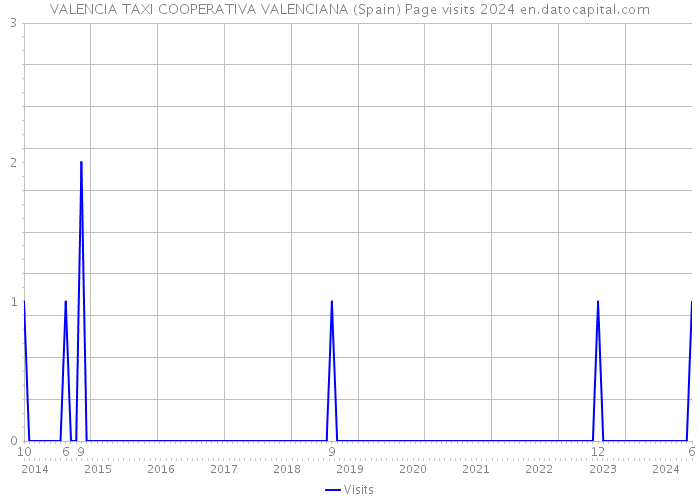 VALENCIA TAXI COOPERATIVA VALENCIANA (Spain) Page visits 2024 