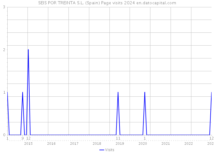 SEIS POR TREINTA S.L. (Spain) Page visits 2024 