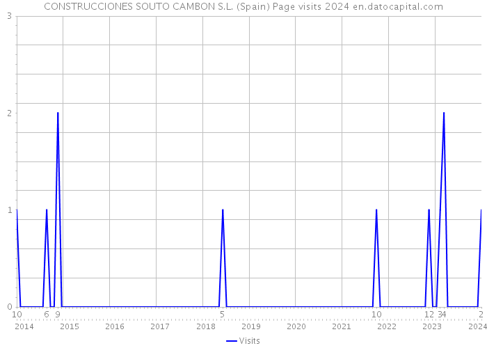 CONSTRUCCIONES SOUTO CAMBON S.L. (Spain) Page visits 2024 