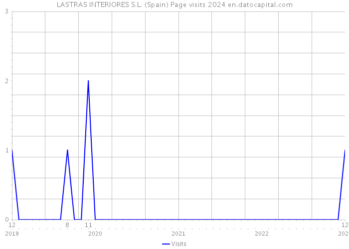 LASTRAS INTERIORES S.L. (Spain) Page visits 2024 