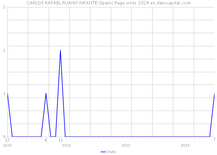 CARLOS RAFAEL RUANO INFANTE (Spain) Page visits 2024 