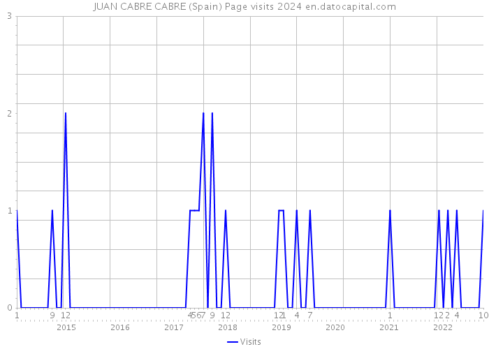 JUAN CABRE CABRE (Spain) Page visits 2024 
