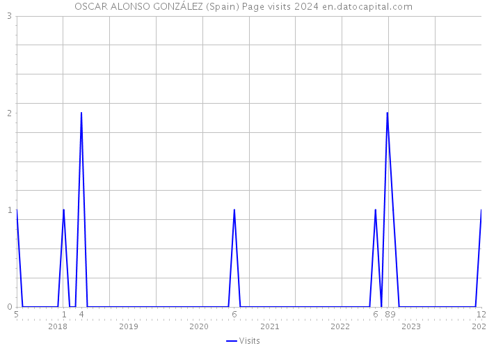 OSCAR ALONSO GONZÁLEZ (Spain) Page visits 2024 