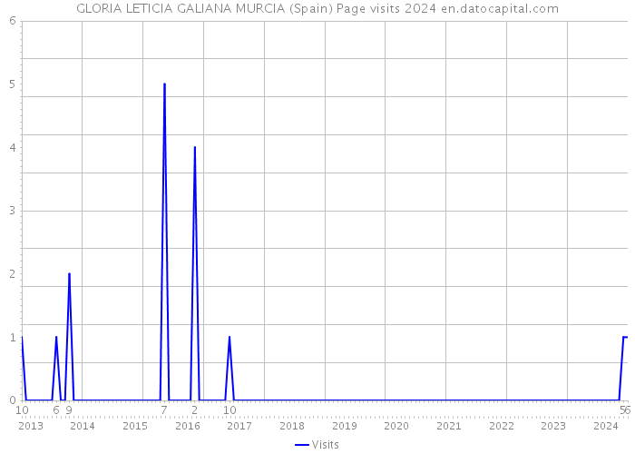 GLORIA LETICIA GALIANA MURCIA (Spain) Page visits 2024 
