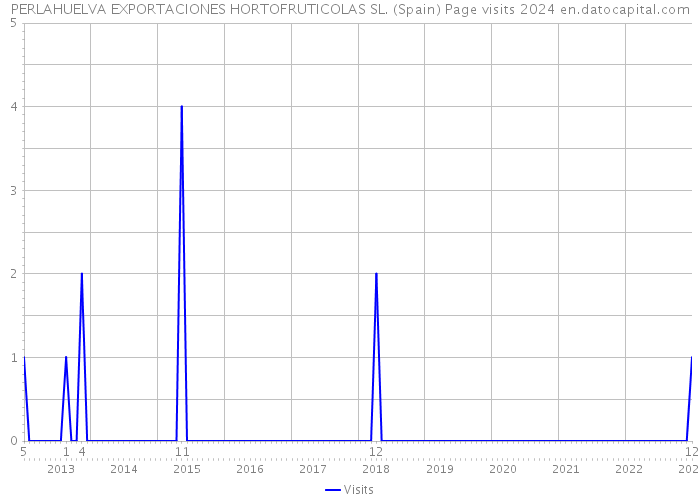 PERLAHUELVA EXPORTACIONES HORTOFRUTICOLAS SL. (Spain) Page visits 2024 