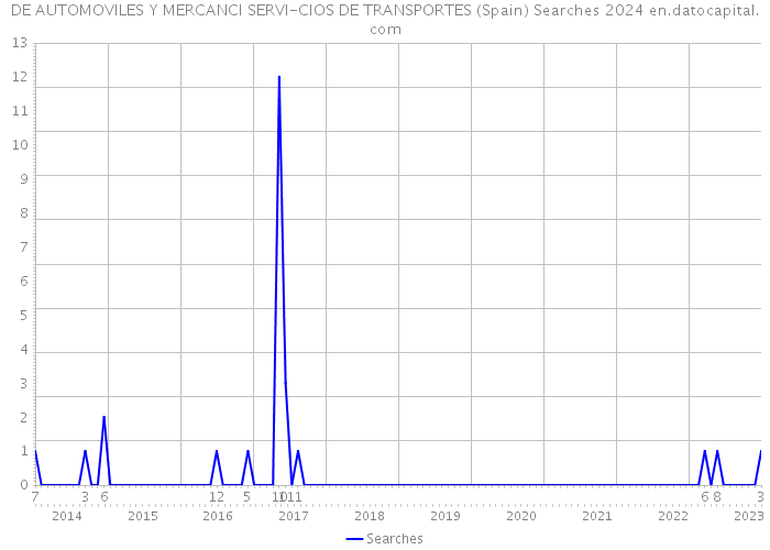DE AUTOMOVILES Y MERCANCI SERVI-CIOS DE TRANSPORTES (Spain) Searches 2024 