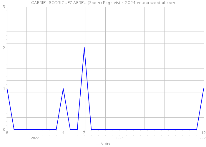 GABRIEL RODRIGUEZ ABREU (Spain) Page visits 2024 