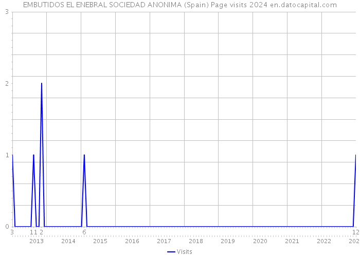 EMBUTIDOS EL ENEBRAL SOCIEDAD ANONIMA (Spain) Page visits 2024 