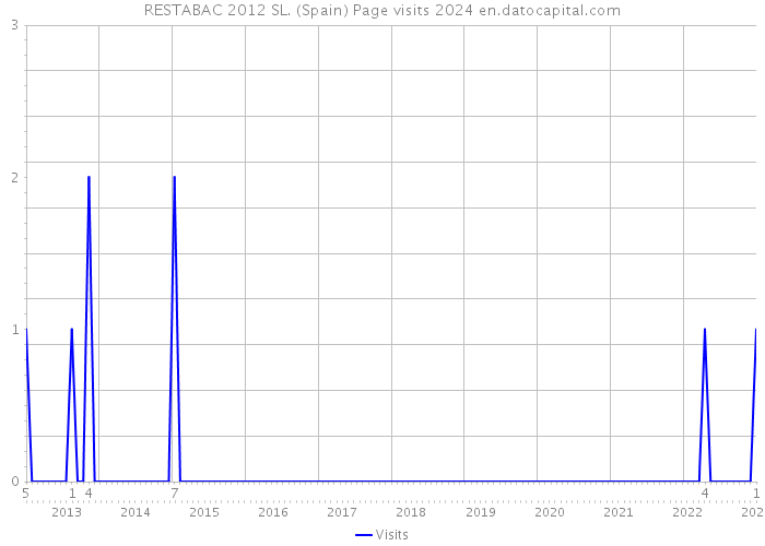 RESTABAC 2012 SL. (Spain) Page visits 2024 