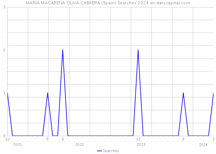 MARIA MACARENA OLIVA CABRERA (Spain) Searches 2024 