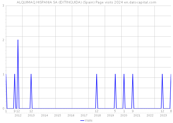 ALQUIMAQ HISPANIA SA (EXTINGUIDA) (Spain) Page visits 2024 