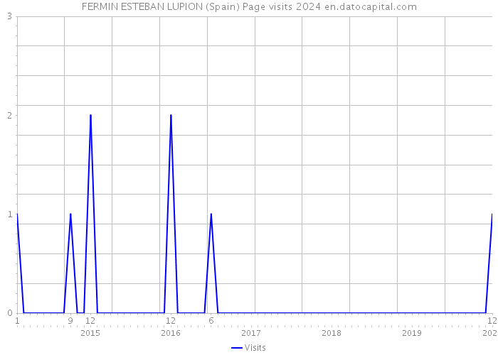 FERMIN ESTEBAN LUPION (Spain) Page visits 2024 