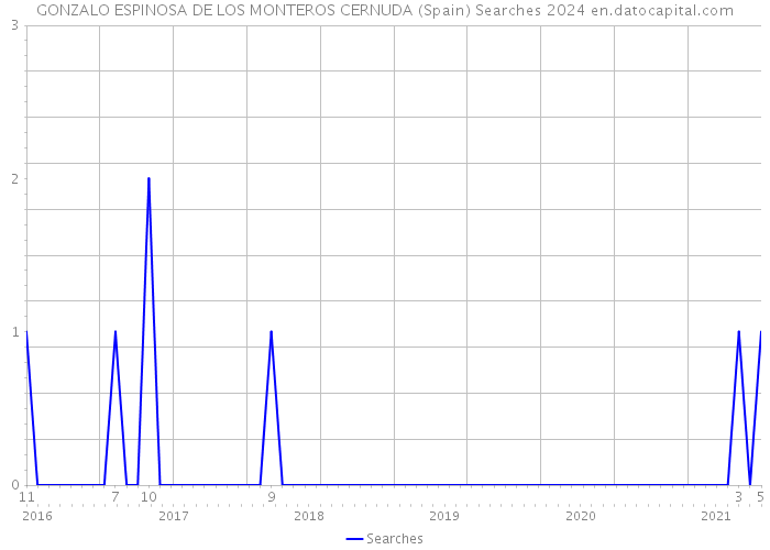 GONZALO ESPINOSA DE LOS MONTEROS CERNUDA (Spain) Searches 2024 