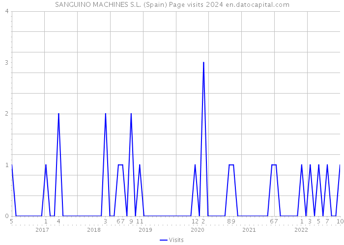 SANGUINO MACHINES S.L. (Spain) Page visits 2024 