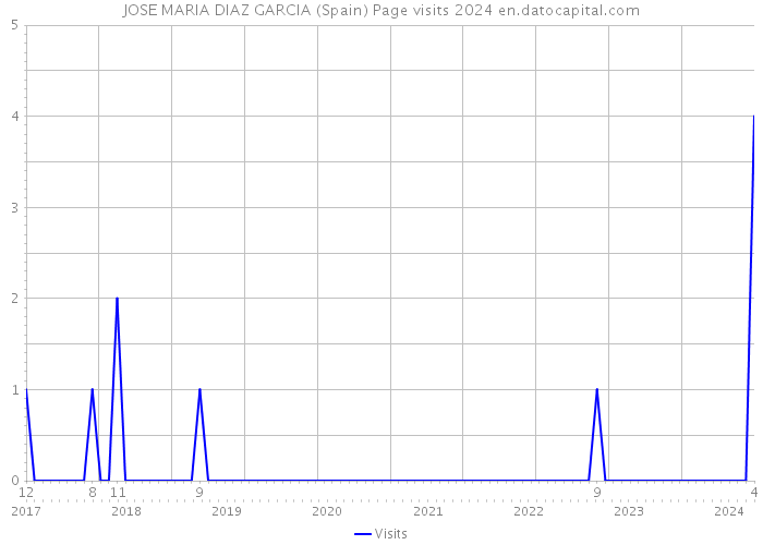 JOSE MARIA DIAZ GARCIA (Spain) Page visits 2024 