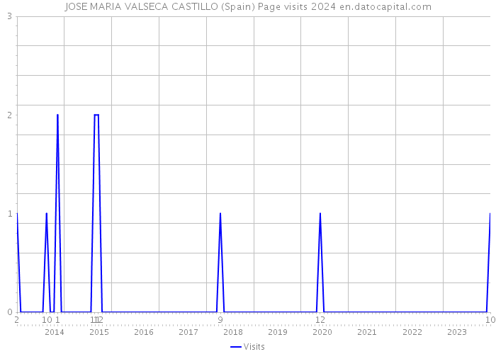 JOSE MARIA VALSECA CASTILLO (Spain) Page visits 2024 