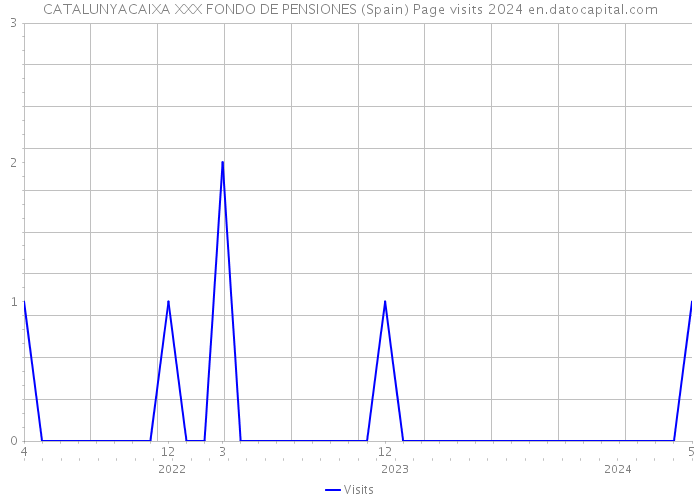 CATALUNYACAIXA XXX FONDO DE PENSIONES (Spain) Page visits 2024 