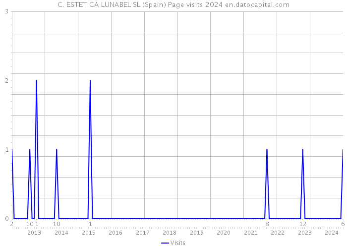 C. ESTETICA LUNABEL SL (Spain) Page visits 2024 