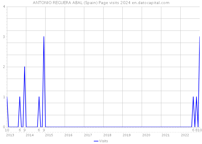 ANTONIO REGUERA ABAL (Spain) Page visits 2024 