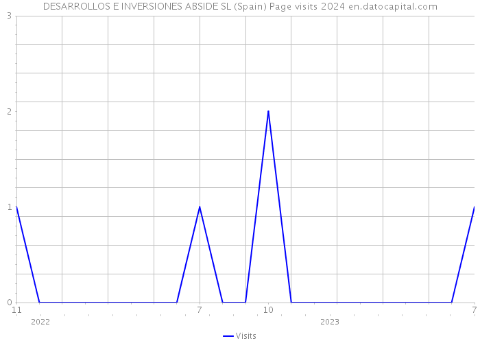 DESARROLLOS E INVERSIONES ABSIDE SL (Spain) Page visits 2024 