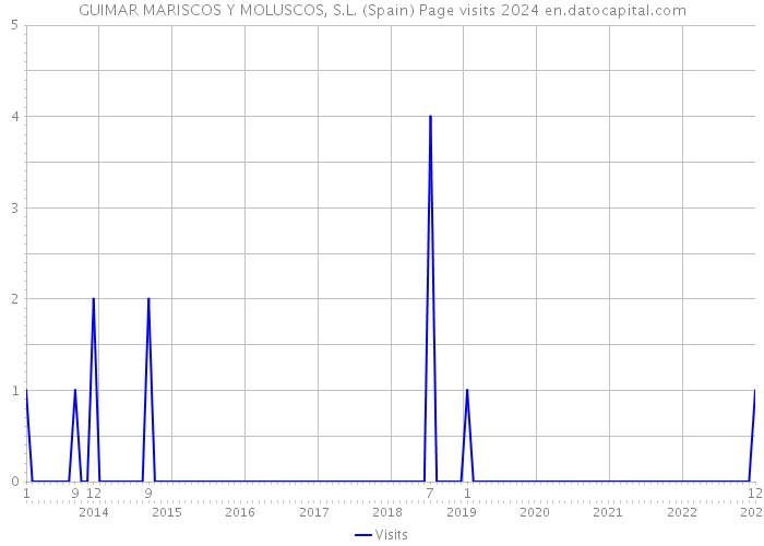 GUIMAR MARISCOS Y MOLUSCOS, S.L. (Spain) Page visits 2024 