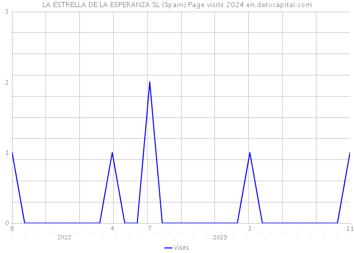 LA ESTRELLA DE LA ESPERANZA SL (Spain) Page visits 2024 
