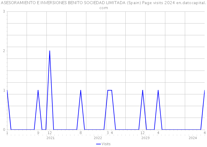 ASESORAMIENTO E INVERSIONES BENITO SOCIEDAD LIMITADA (Spain) Page visits 2024 