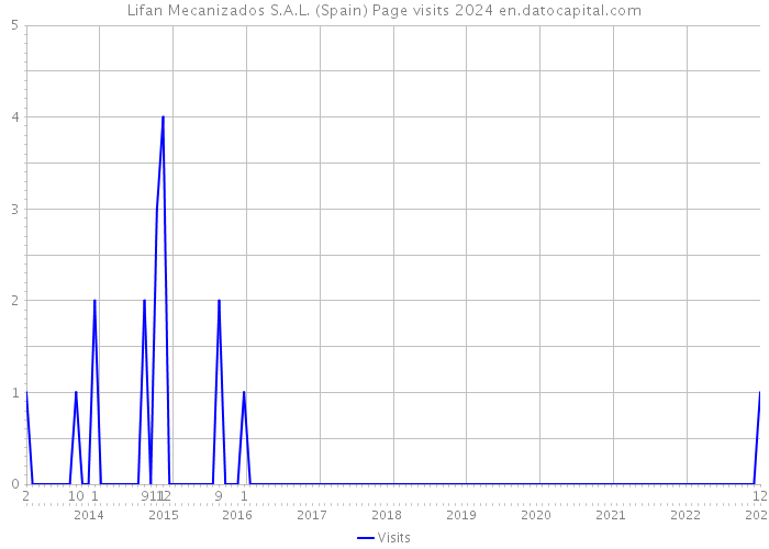 Lifan Mecanizados S.A.L. (Spain) Page visits 2024 