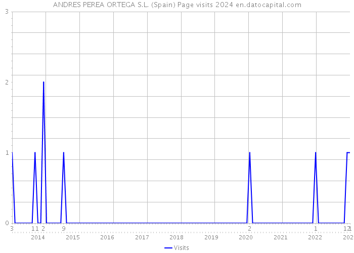 ANDRES PEREA ORTEGA S.L. (Spain) Page visits 2024 