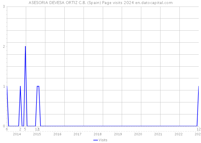 ASESORIA DEVESA ORTIZ C.B. (Spain) Page visits 2024 