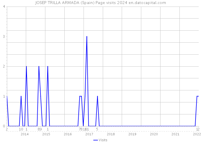 JOSEP TRILLA ARMADA (Spain) Page visits 2024 