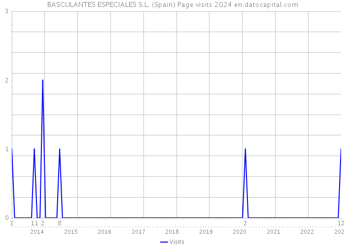 BASCULANTES ESPECIALES S.L. (Spain) Page visits 2024 