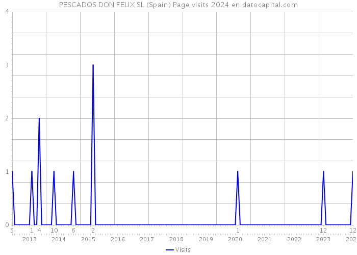 PESCADOS DON FELIX SL (Spain) Page visits 2024 