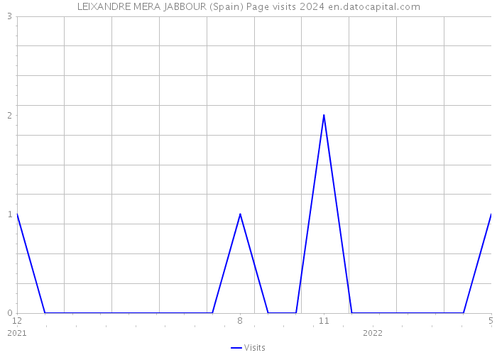 LEIXANDRE MERA JABBOUR (Spain) Page visits 2024 