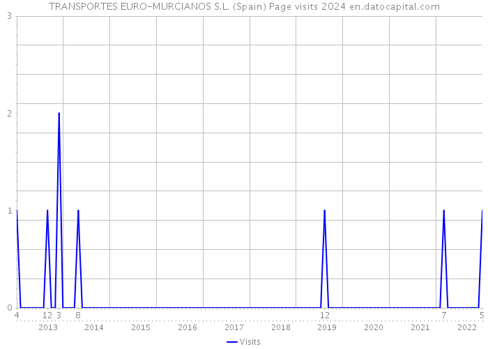 TRANSPORTES EURO-MURCIANOS S.L. (Spain) Page visits 2024 