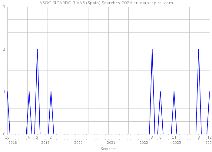 ASOC RICARDO RIVAS (Spain) Searches 2024 