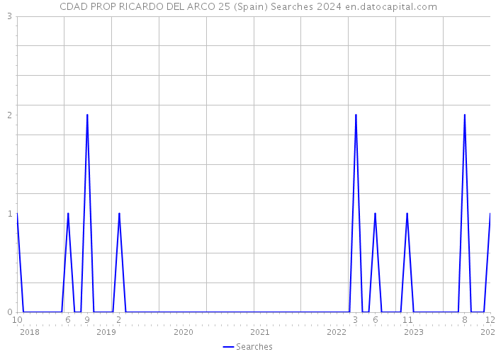 CDAD PROP RICARDO DEL ARCO 25 (Spain) Searches 2024 