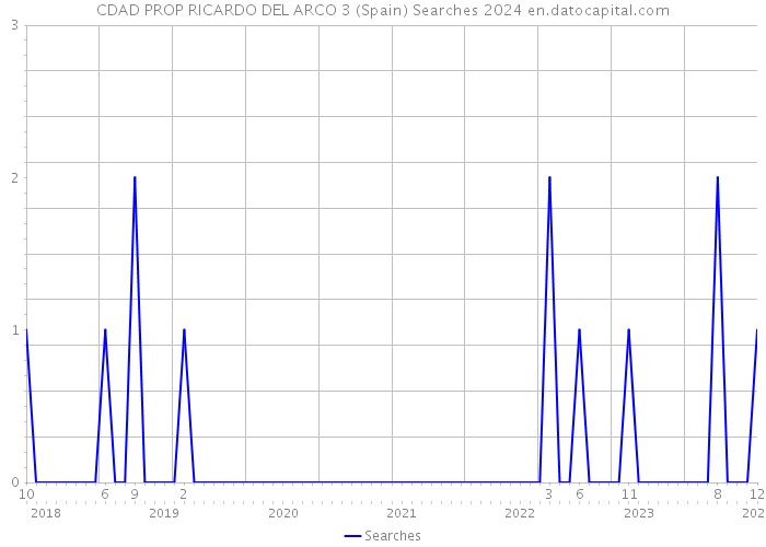 CDAD PROP RICARDO DEL ARCO 3 (Spain) Searches 2024 