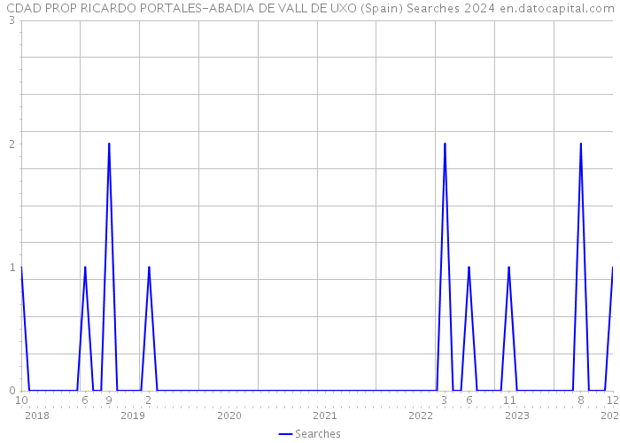 CDAD PROP RICARDO PORTALES-ABADIA DE VALL DE UXO (Spain) Searches 2024 